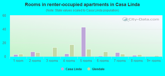 Rooms in renter-occupied apartments in Casa Linda