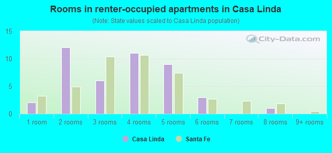 Rooms in renter-occupied apartments in Casa Linda