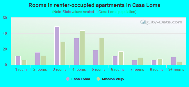 Rooms in renter-occupied apartments in Casa Loma