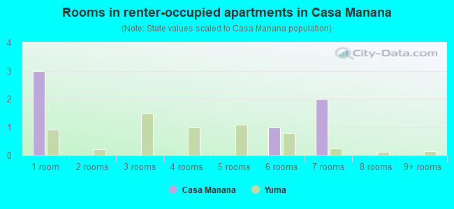 Rooms in renter-occupied apartments in Casa Manana