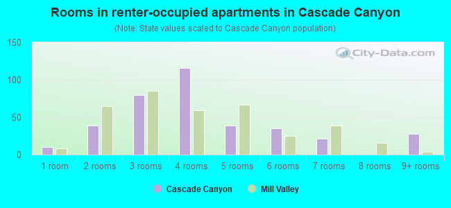 Rooms in renter-occupied apartments in Cascade Canyon
