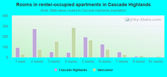 Rooms in renter-occupied apartments in Cascade Highlands