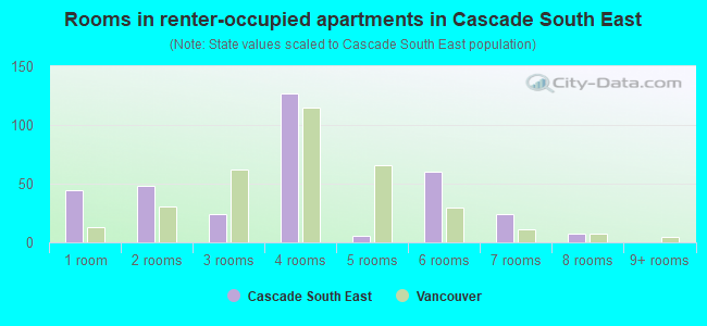 Rooms in renter-occupied apartments in Cascade South East