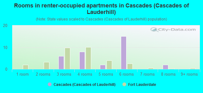 Rooms in renter-occupied apartments in Cascades (Cascades of Lauderhill)