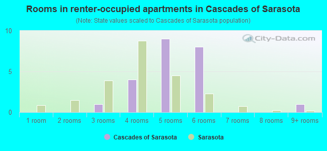 Rooms in renter-occupied apartments in Cascades of Sarasota