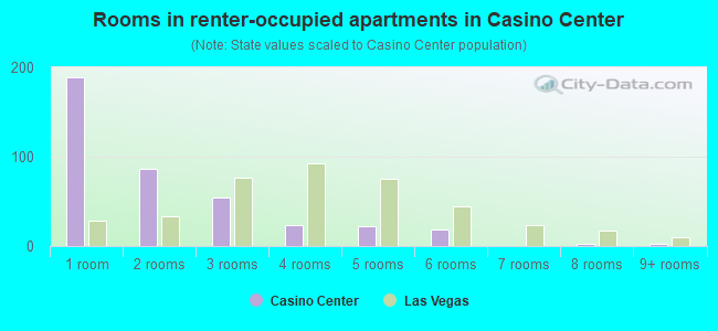 Rooms in renter-occupied apartments in Casino Center