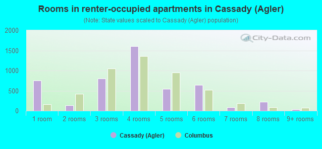 Rooms in renter-occupied apartments in Cassady (Agler)