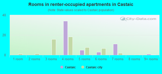 Rooms in renter-occupied apartments in Castaic
