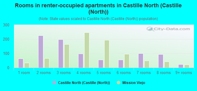Rooms in renter-occupied apartments in Castille North (Castille (North))