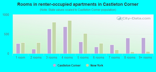 Rooms in renter-occupied apartments in Castleton Corner