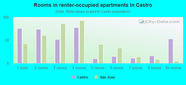 Rooms in renter-occupied apartments in Castro