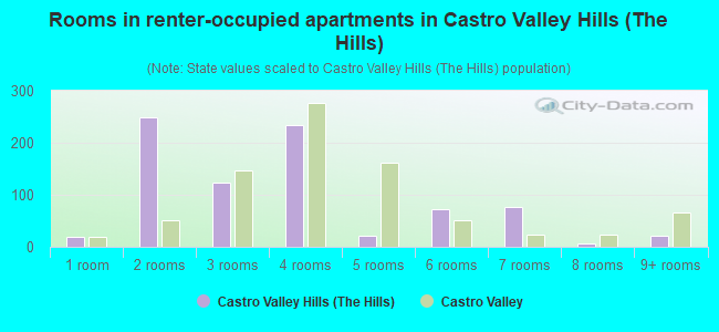 Rooms in renter-occupied apartments in Castro Valley Hills (The Hills)