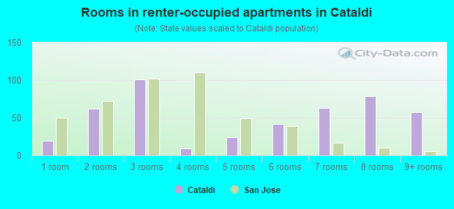 Rooms in renter-occupied apartments in Cataldi