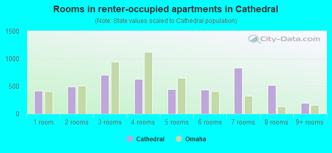 Rooms in renter-occupied apartments in Cathedral