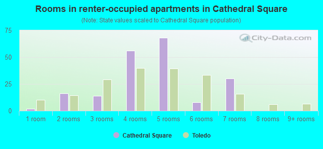 Rooms in renter-occupied apartments in Cathedral Square