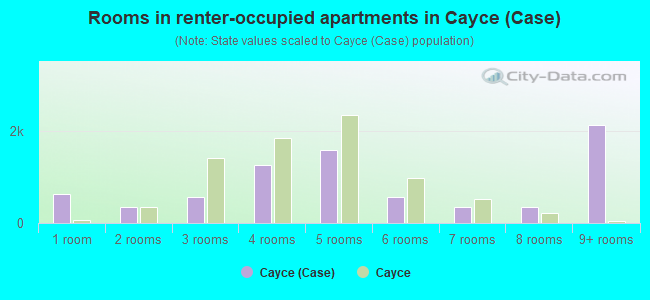 Rooms in renter-occupied apartments in Cayce (Case)