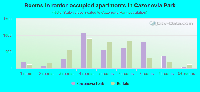 Rooms in renter-occupied apartments in Cazenovia Park