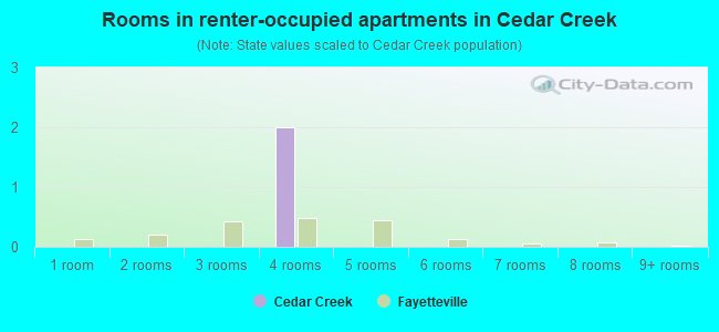 Rooms in renter-occupied apartments in Cedar Creek