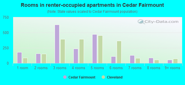 Rooms in renter-occupied apartments in Cedar Fairmount