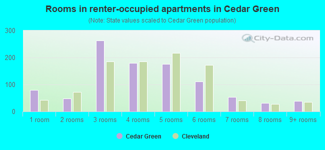 Rooms in renter-occupied apartments in Cedar Green