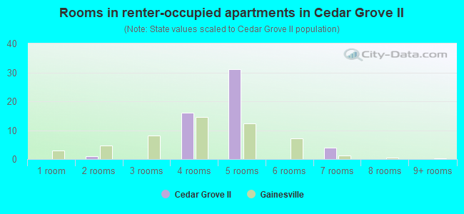 Rooms in renter-occupied apartments in Cedar Grove II