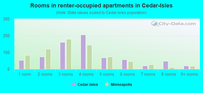 Rooms in renter-occupied apartments in Cedar-Isles