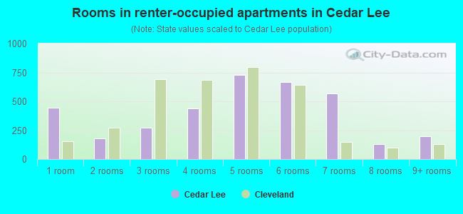 Rooms in renter-occupied apartments in Cedar Lee