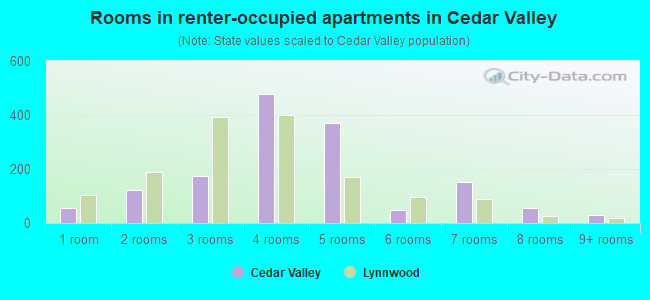 Rooms in renter-occupied apartments in Cedar Valley