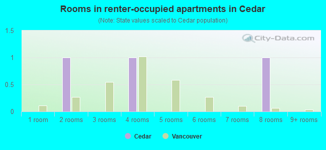 Rooms in renter-occupied apartments in Cedar
