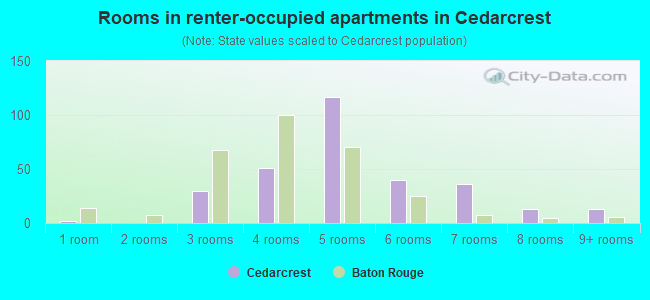 Rooms in renter-occupied apartments in Cedarcrest