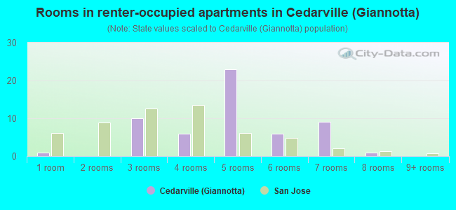 Rooms in renter-occupied apartments in Cedarville (Giannotta)