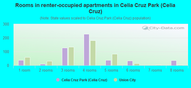 Rooms in renter-occupied apartments in Celia Cruz Park (Celia Cruz)