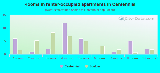 Rooms in renter-occupied apartments in Centennial