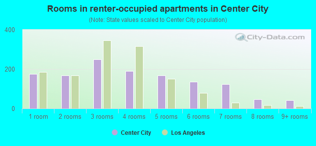 Rooms in renter-occupied apartments in Center City