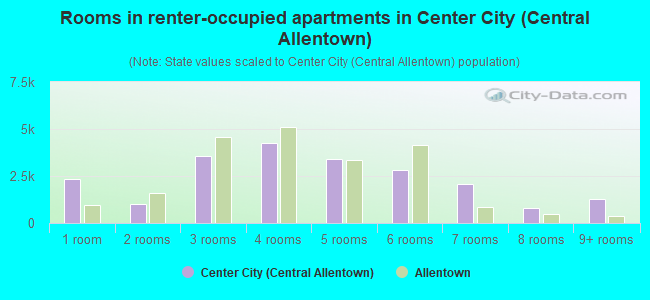 Rooms in renter-occupied apartments in Center City (Central Allentown)