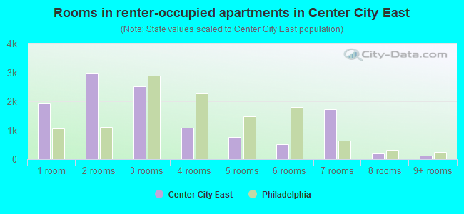 Rooms in renter-occupied apartments in Center City East