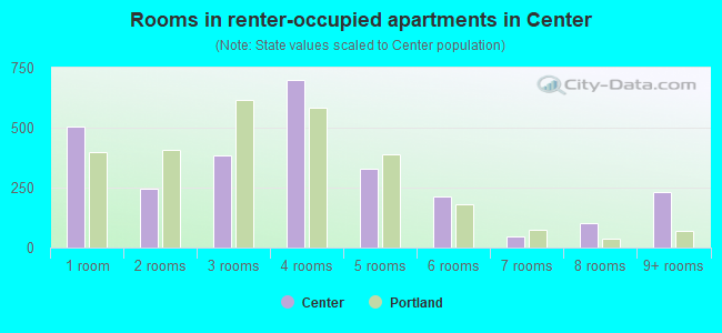 Rooms in renter-occupied apartments in Center