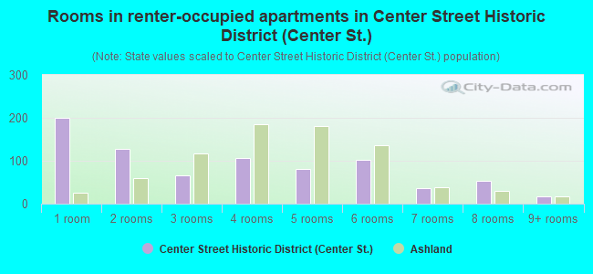 Rooms in renter-occupied apartments in Center Street Historic District (Center St.)