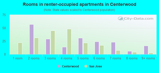 Rooms in renter-occupied apartments in Centerwood