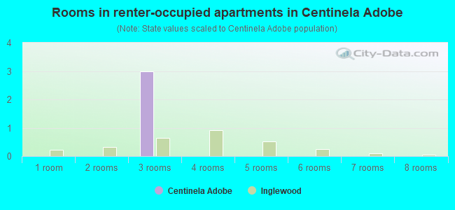 Rooms in renter-occupied apartments in Centinela Adobe