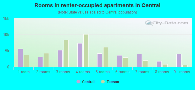 Rooms in renter-occupied apartments in Central