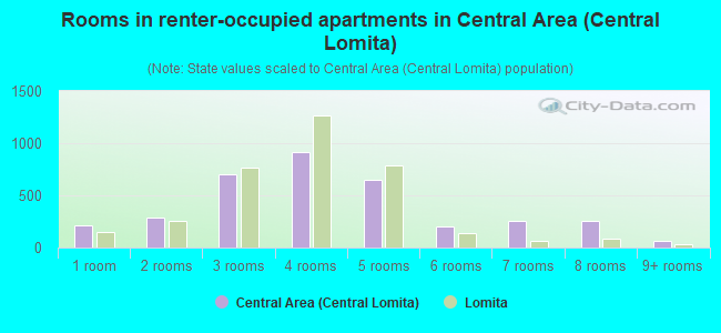 Rooms in renter-occupied apartments in Central Area (Central Lomita)