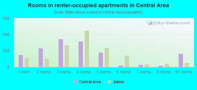 Rooms in renter-occupied apartments in Central Area
