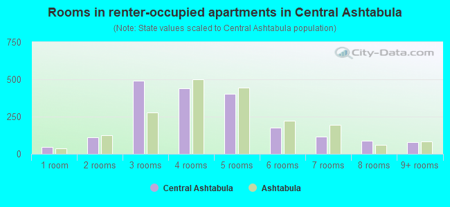 Rooms in renter-occupied apartments in Central Ashtabula