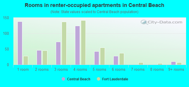 Rooms in renter-occupied apartments in Central Beach