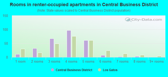 Rooms in renter-occupied apartments in Central Business District