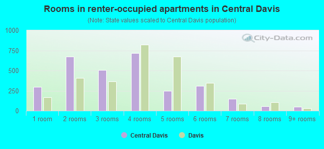 Rooms in renter-occupied apartments in Central Davis