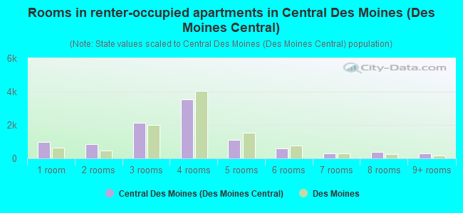 Rooms in renter-occupied apartments in Central Des Moines (Des Moines Central)