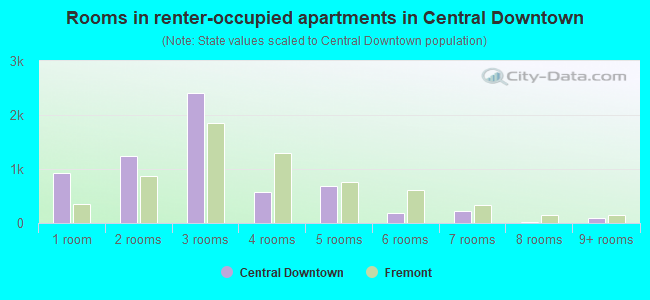 Rooms in renter-occupied apartments in Central Downtown