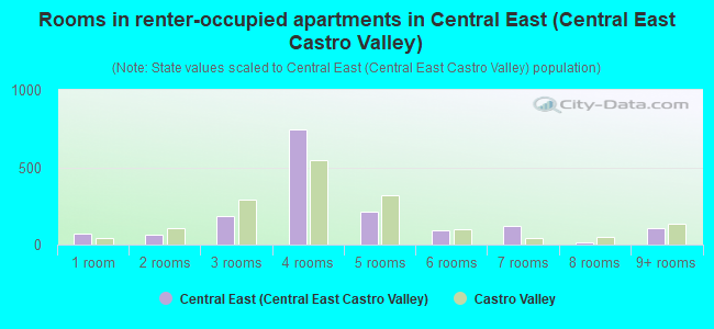 Rooms in renter-occupied apartments in Central East (Central East Castro Valley)